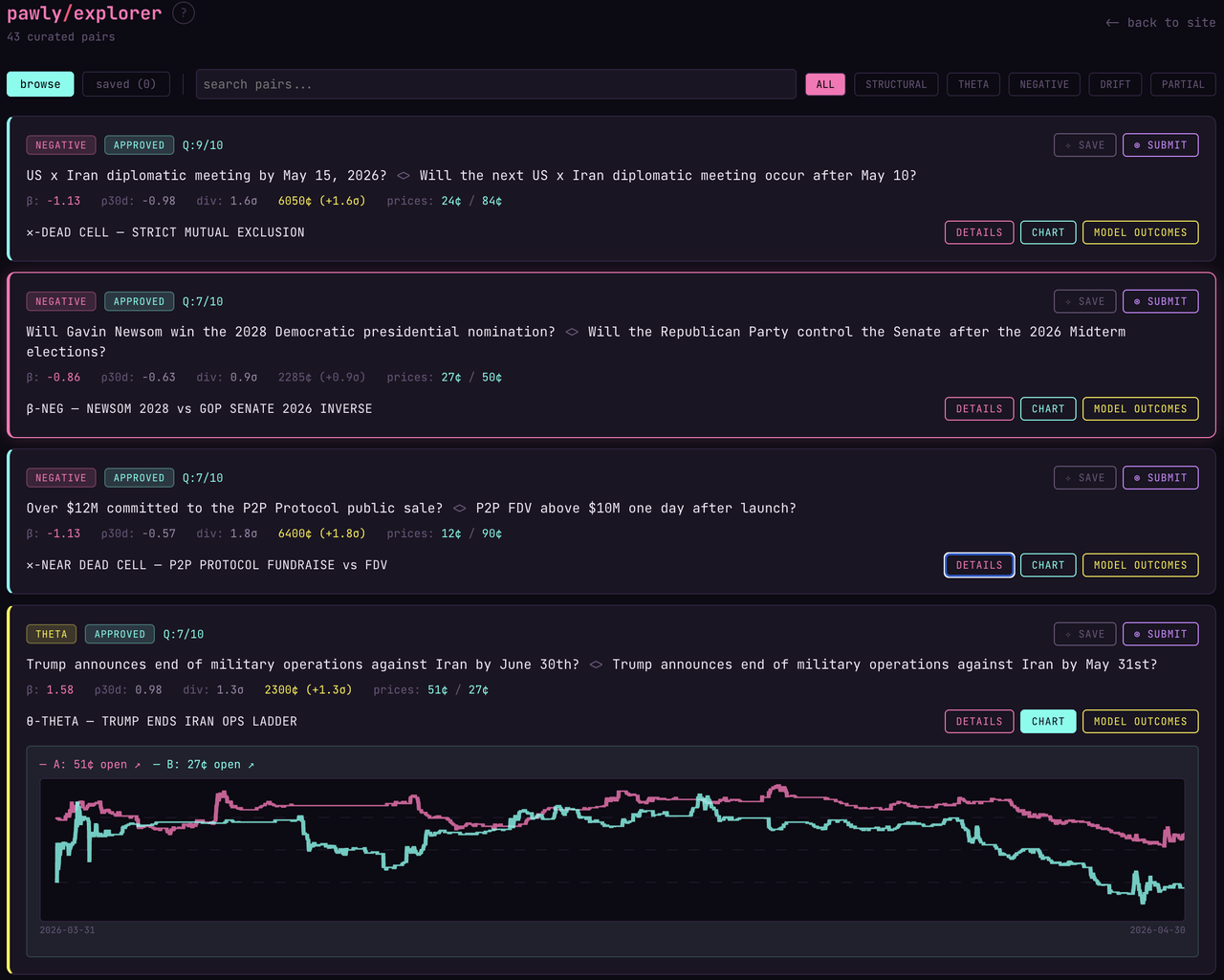 Pawlymarket explorer showing curated market pairs, correlation scores, and chart controls